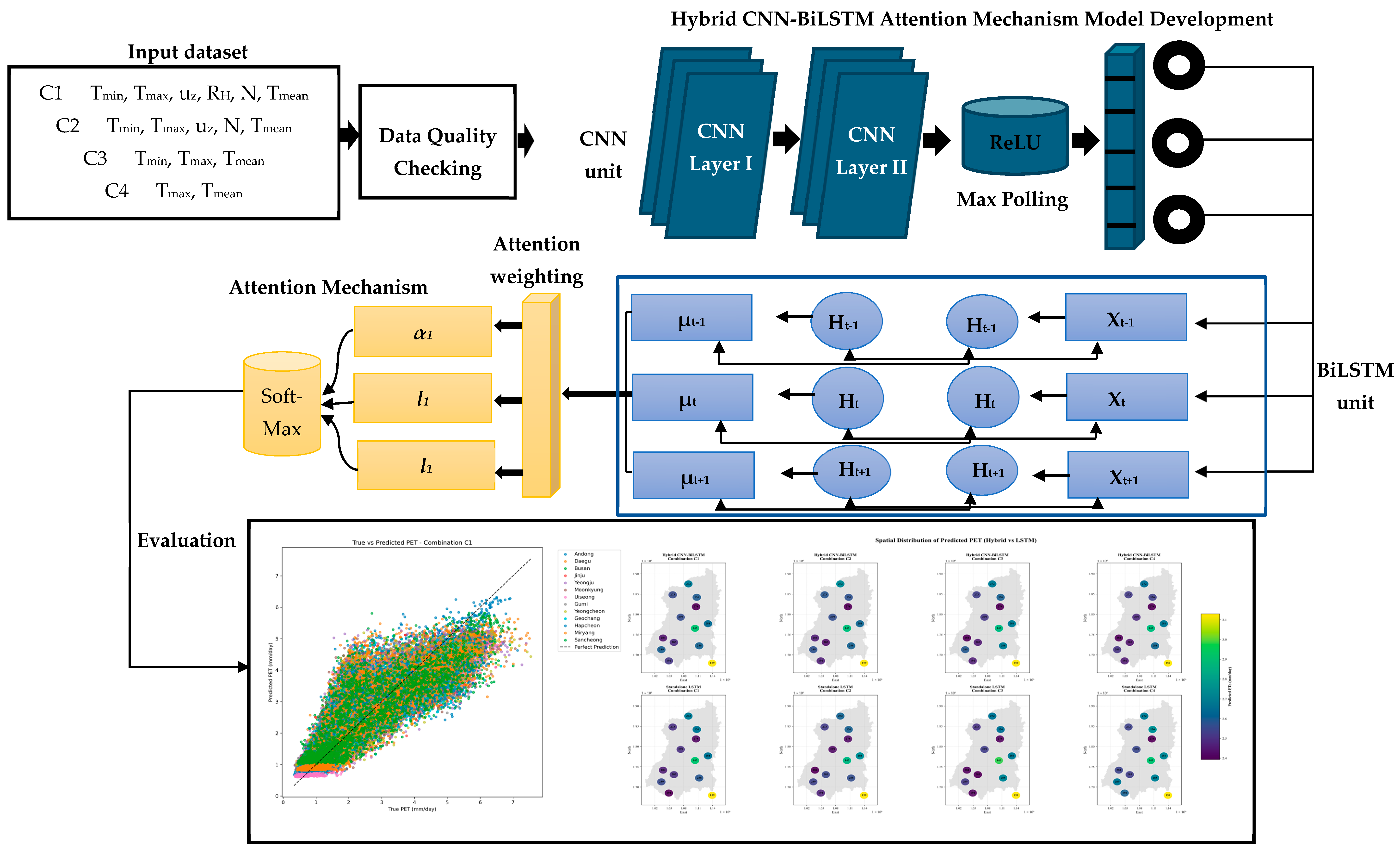 Flow diagram for deep learning potential evapotranspiration estimation